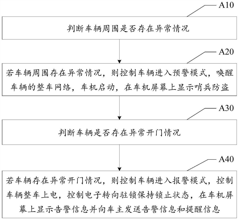 Vehicle anti-theft method, vehicle anti-theft control equipment and readable storage medium