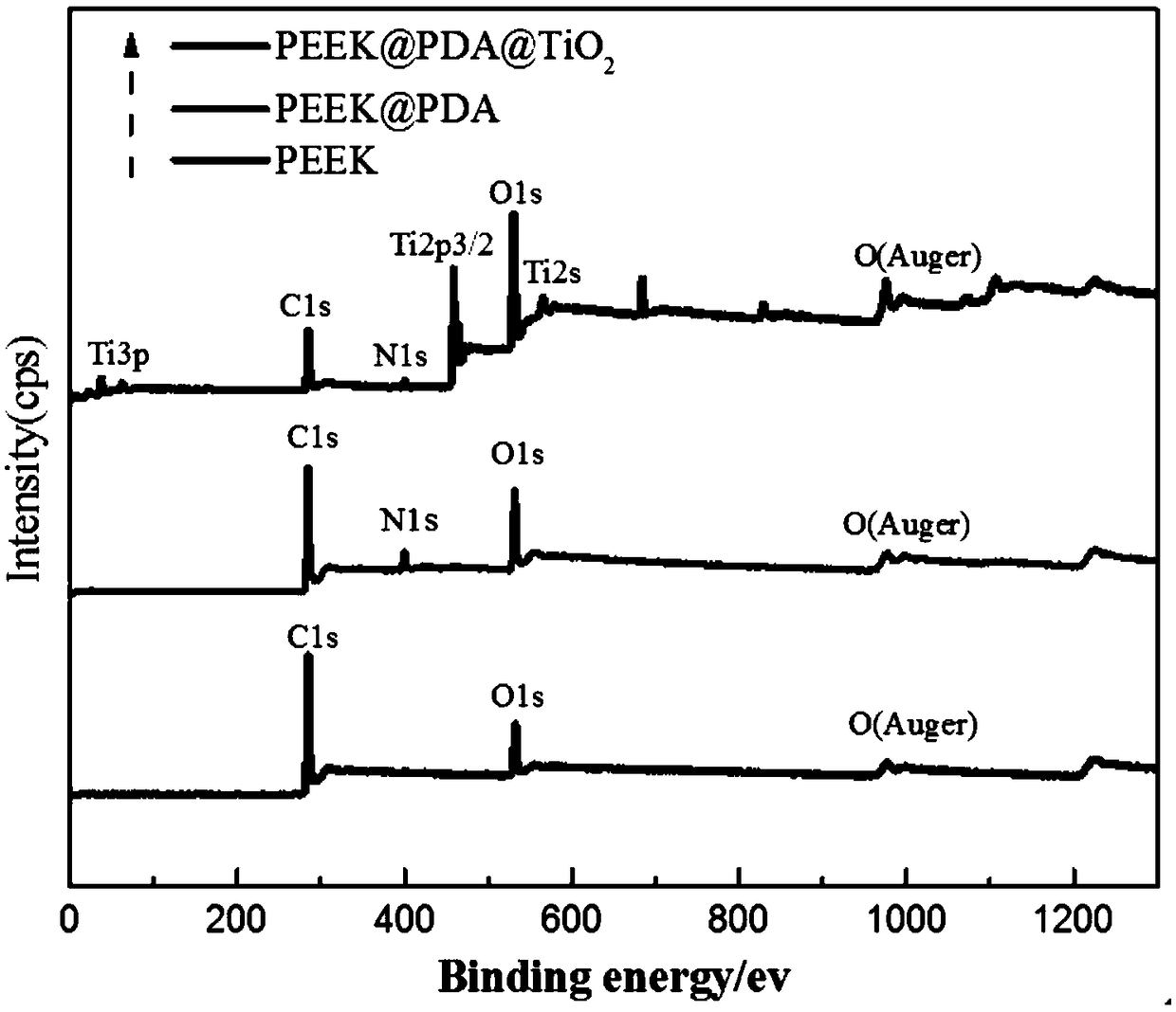 Method for preparing PEEK biological coating and PEEK biomaterial