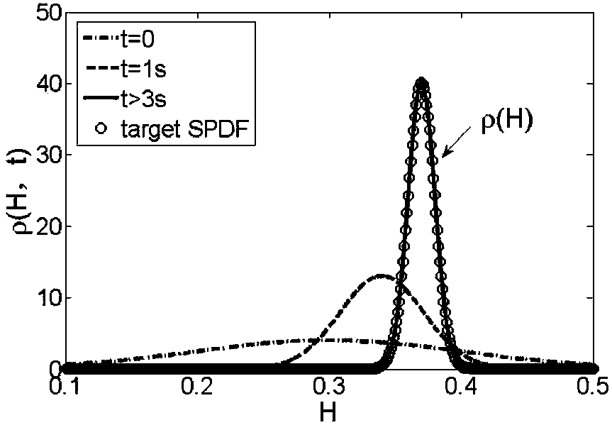 Water turbine adjustment system based on random probability distribution control