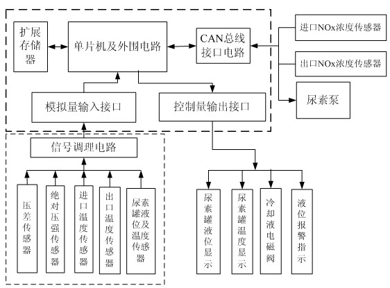 Independent SCR (semiconductor control rectifier) system control method and control device based on NOx (nitrogen oxide) sensor