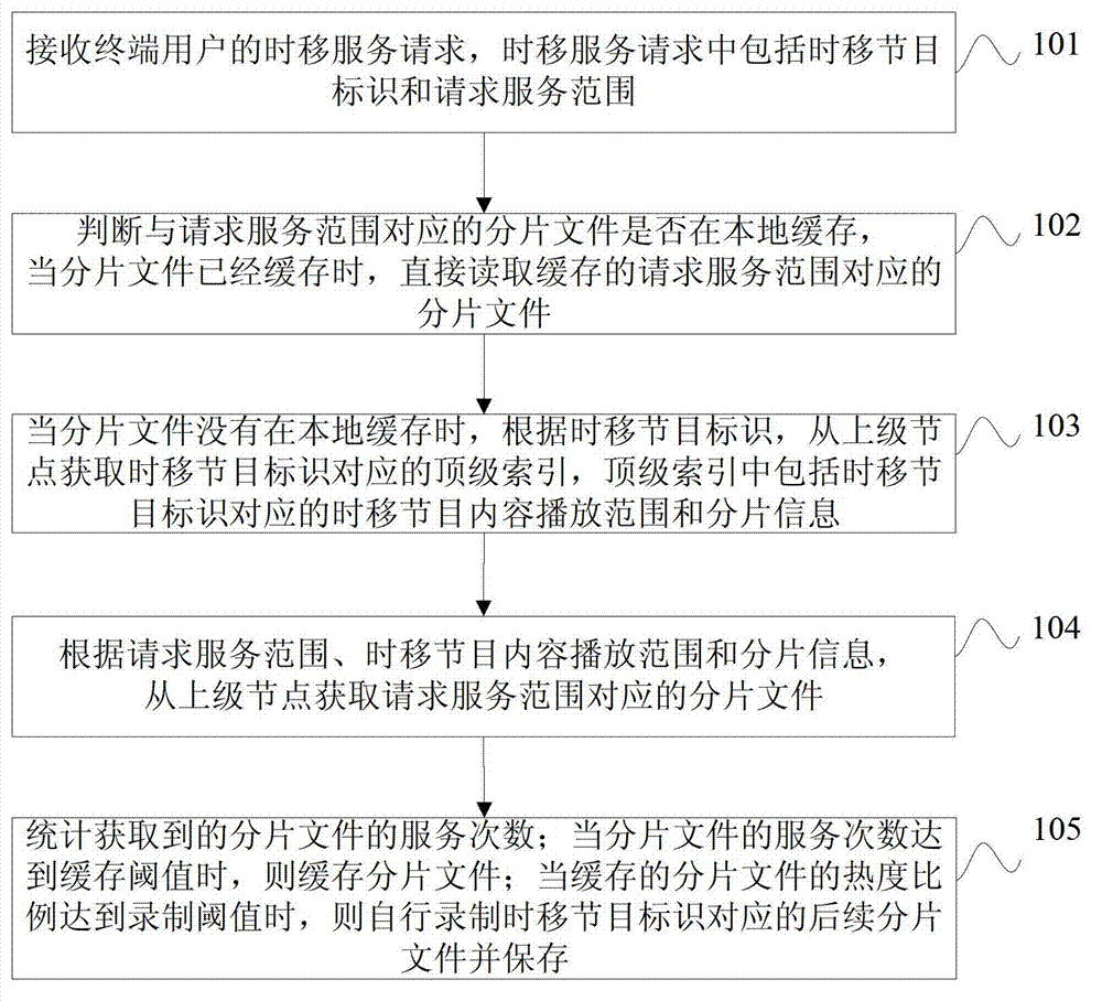 Time-shift program service method, equipment and system