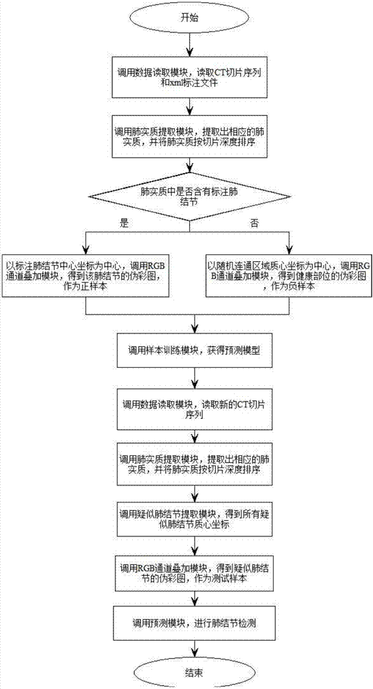 A pulmonary nodule image deep learning identification system based on an RGB channel overlay method and a method thereof