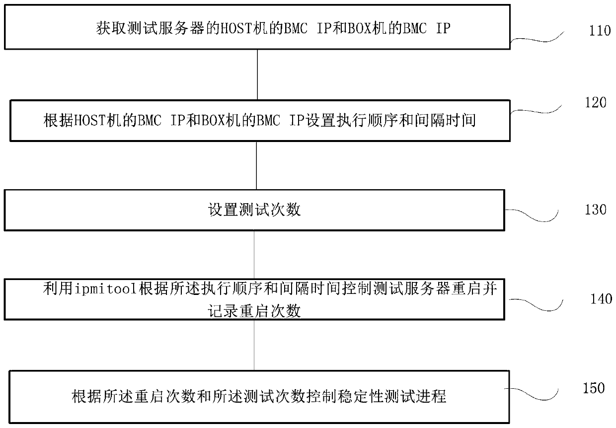 HOST-BOX server stability test method and device, terminal and storage medium