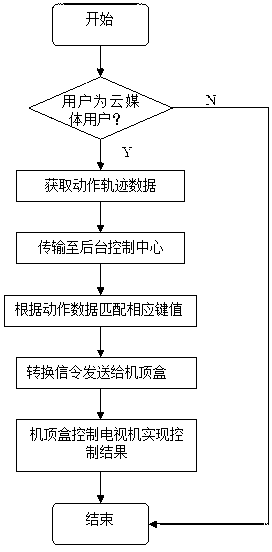 Gesture-track-based cloud media full-service intelligent operation method