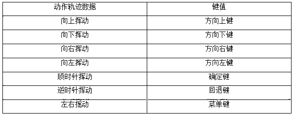 Gesture-track-based cloud media full-service intelligent operation method