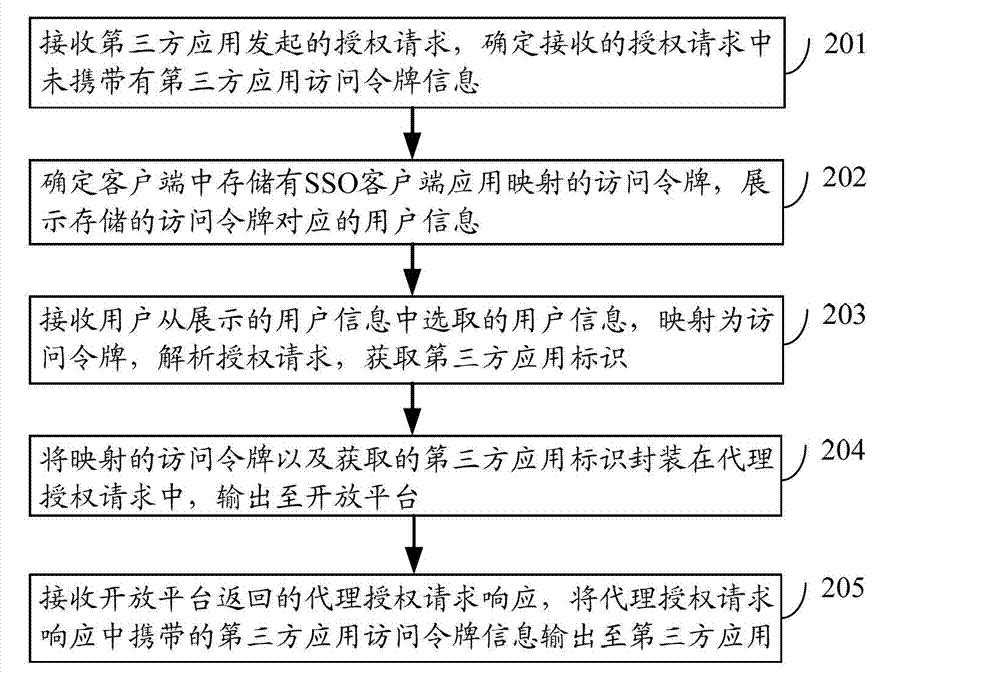 Method, device and system for implementing authorization of third-party application based on open platform