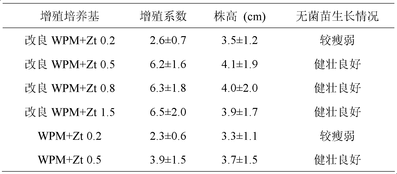 High-efficiency rapid rabbit-eye blueberry breeding method through tissue culture