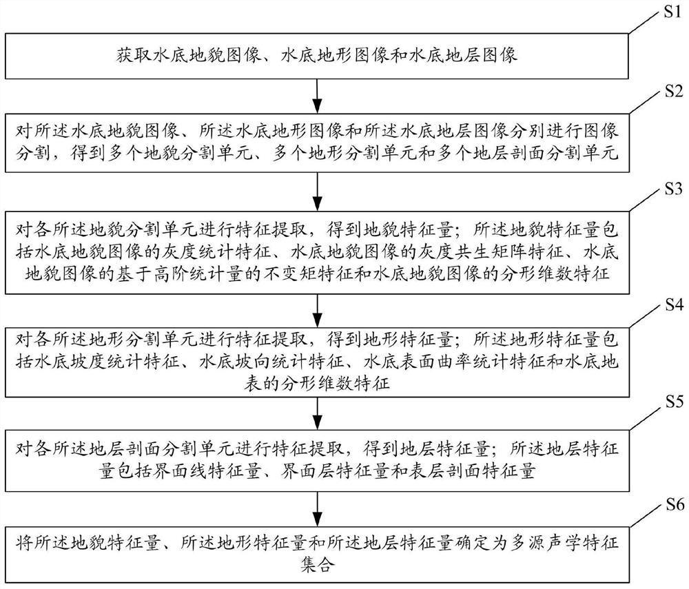 Underwater multi-source acoustic image feature extraction method and system