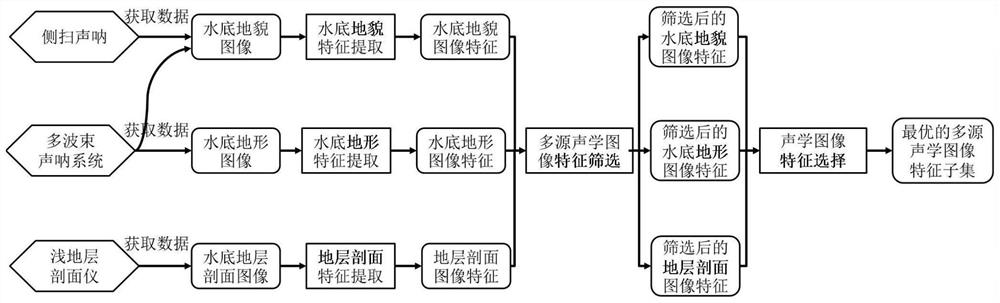 Underwater multi-source acoustic image feature extraction method and system