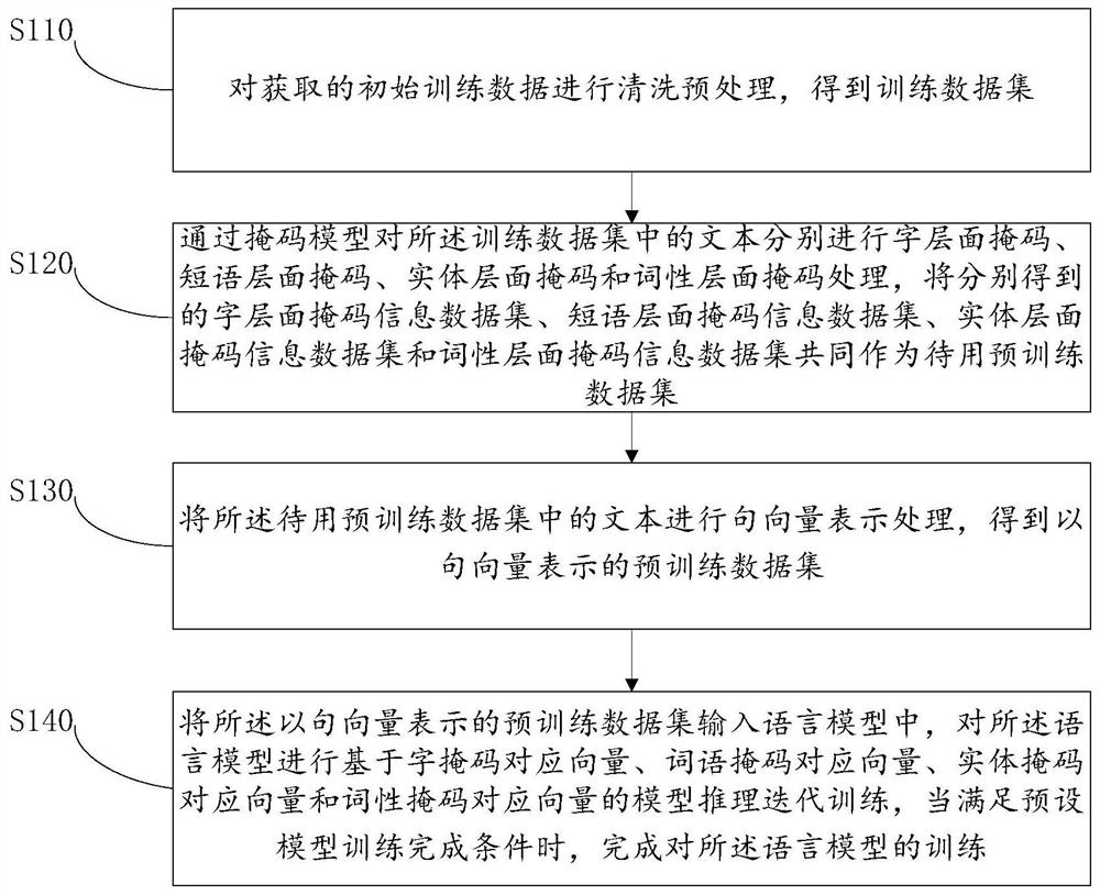 Language model training method, device and equipment and computer readable storage medium