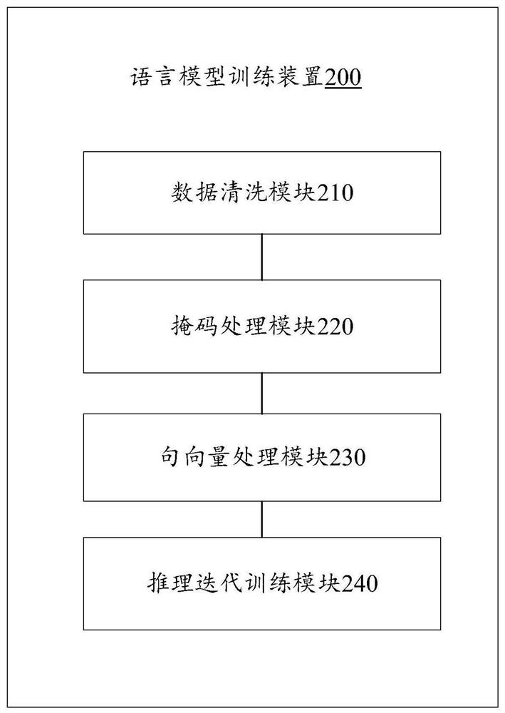 Language model training method, device and equipment and computer readable storage medium