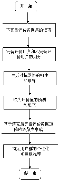 Recommendation method and system based on a generative adversarial network and double clustering