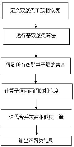 Recommendation method and system based on a generative adversarial network and double clustering