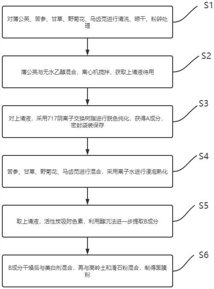 Preparation method and application of dandelion mask with inflammation diminishing and acne removing functions