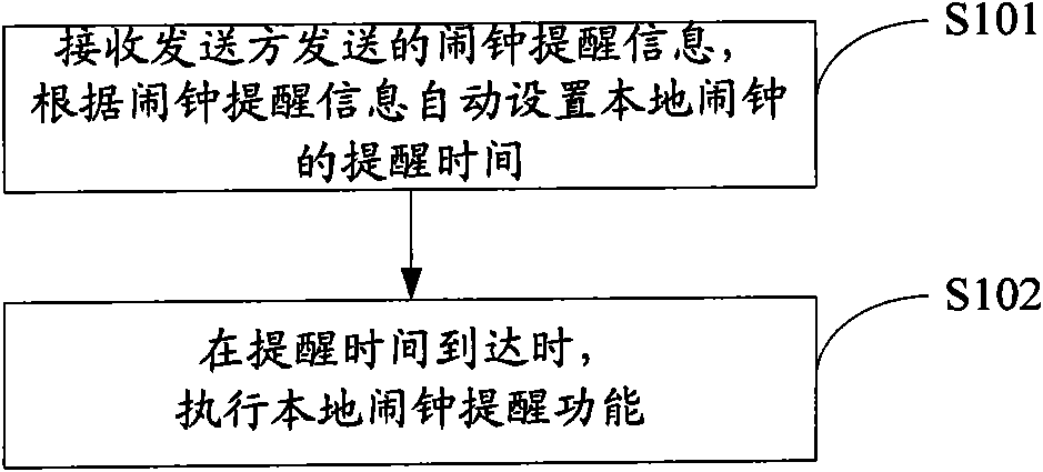 Mobile terminal as well as alarm clock reminding method and alarm clock reminding system thereof