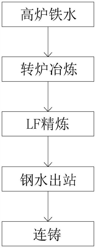 Smelting method of welding rod steel H08Mn