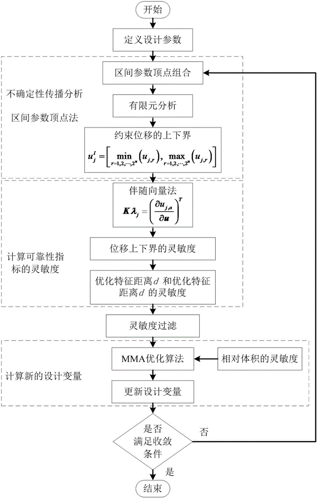 Continuum structure non-probability topologicaloptimization method based on bounded uncertainty