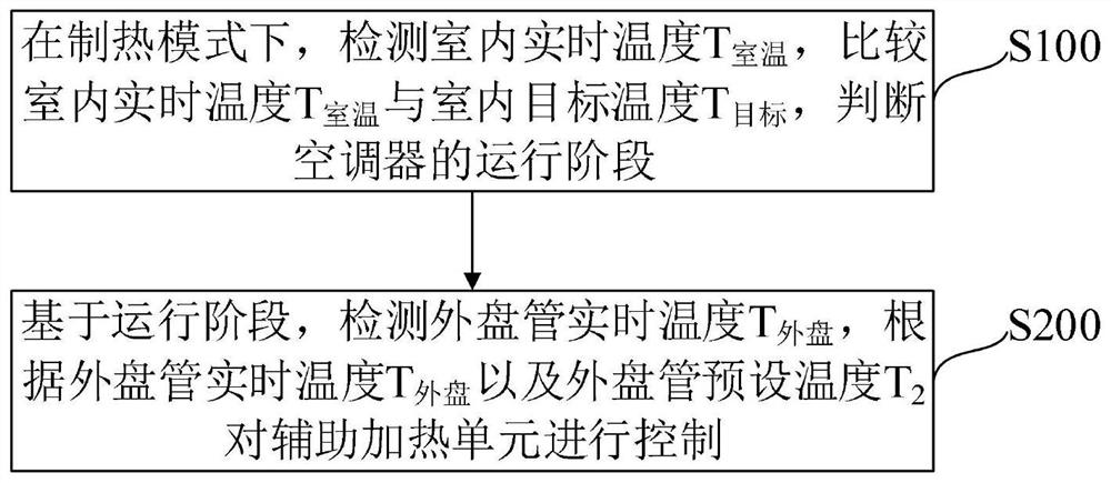 Air conditioner auxiliary defrosting method and control device, storage medium and air conditioner