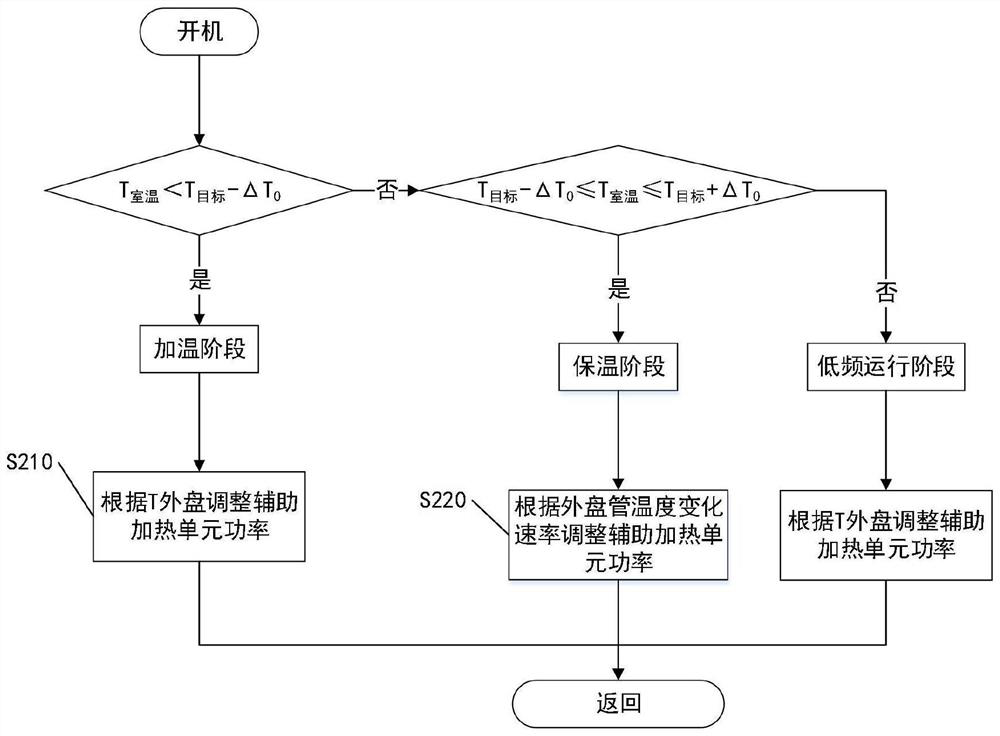 Air conditioner auxiliary defrosting method and control device, storage medium and air conditioner