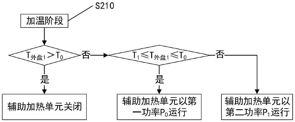 Air conditioner auxiliary defrosting method and control device, storage medium and air conditioner