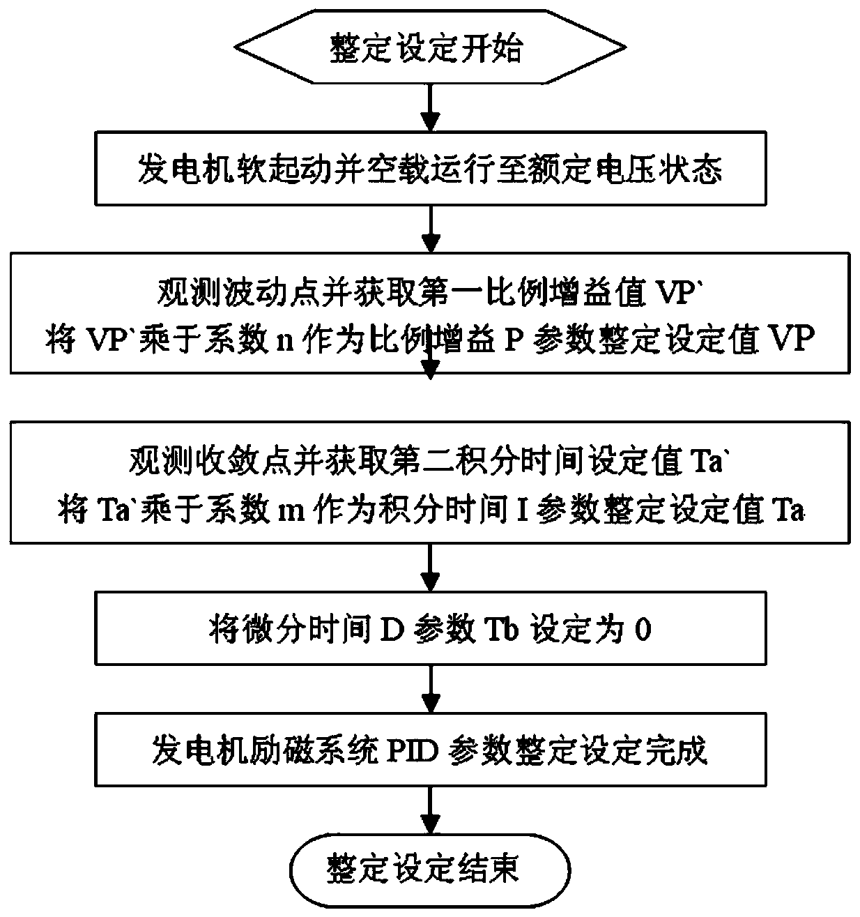 A tuning method for pid parameters of generator excitation system