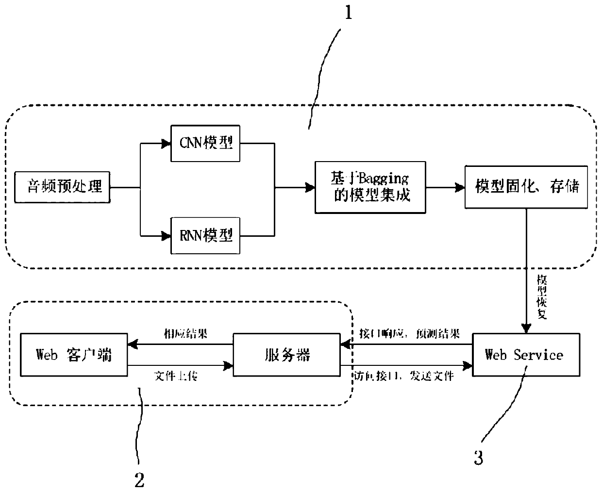 Equipment health state intelligent detection method and system based on sound wave signals