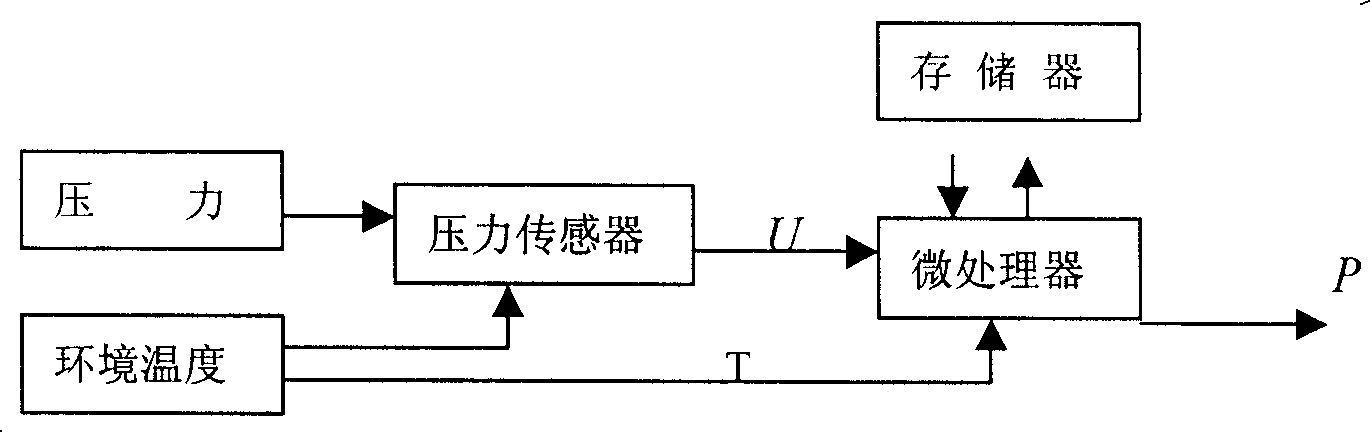 Error compensation model and algorithm implementation of high-precision pressure sensor