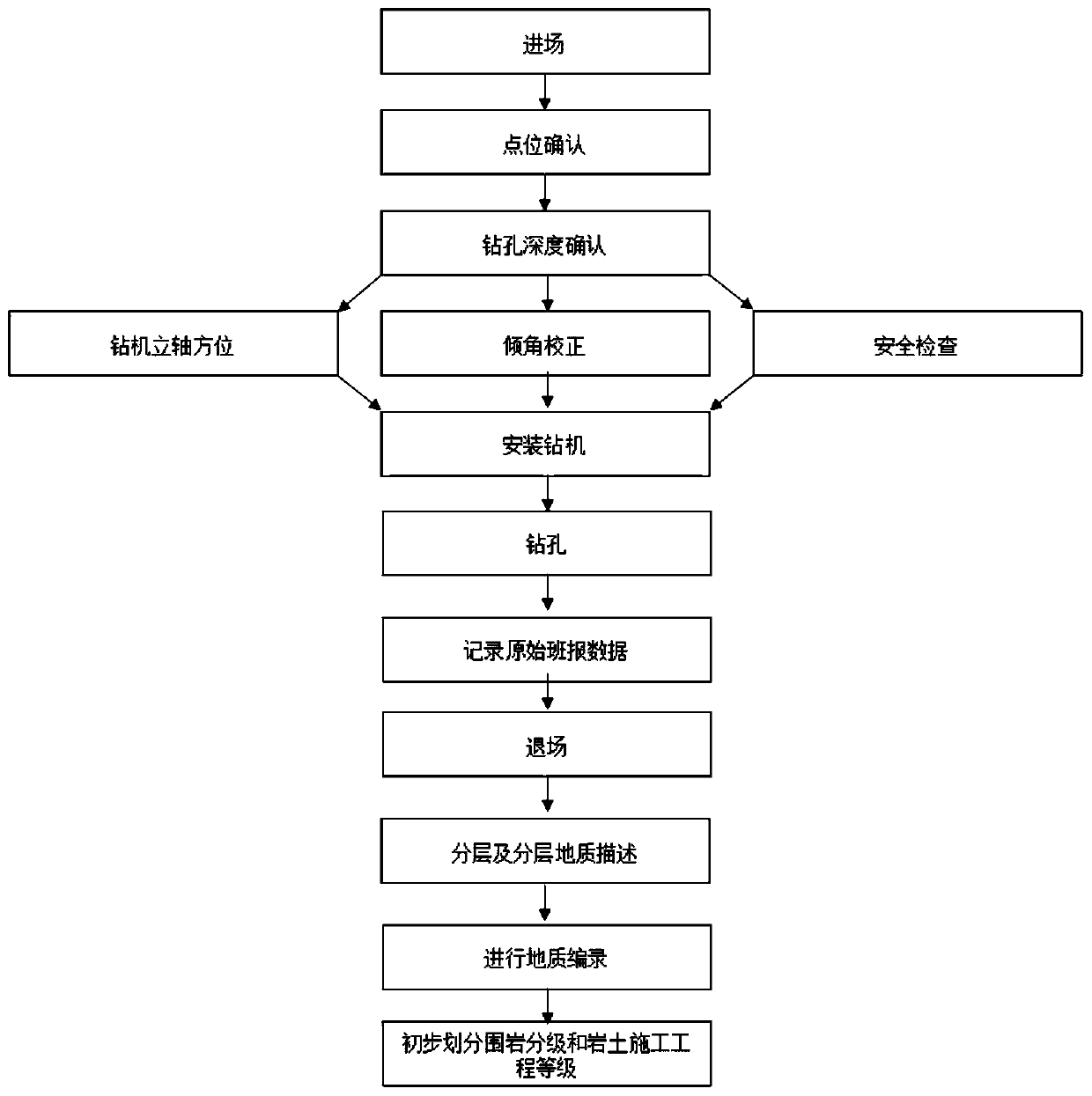 Novel metro engineering geological exploration method based on drilling and micro detection combination