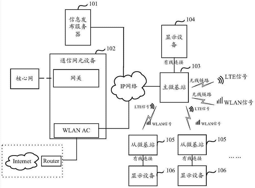 Information publishing system and information publishing method on basis of micro base stations