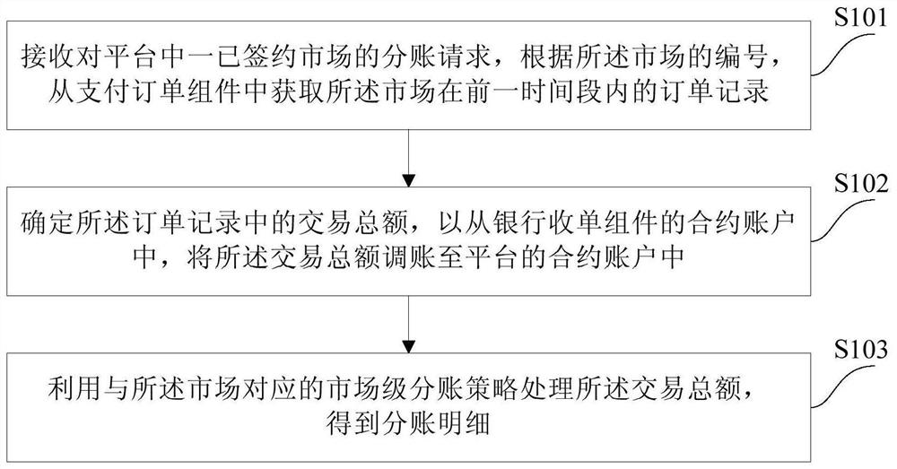 Sub-account management method and device