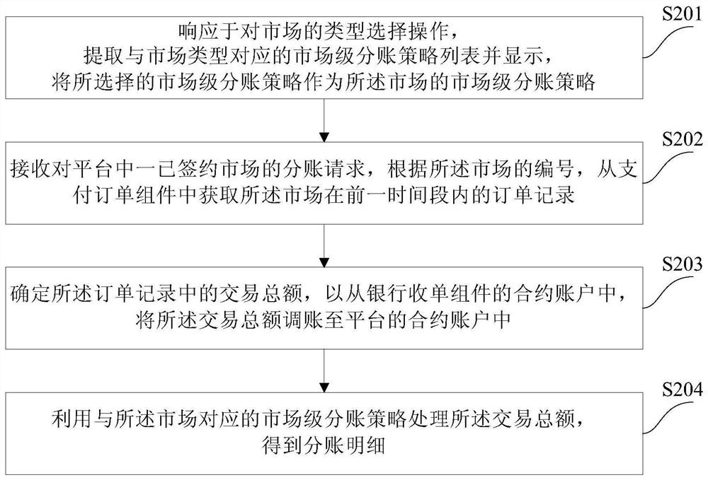 Sub-account management method and device