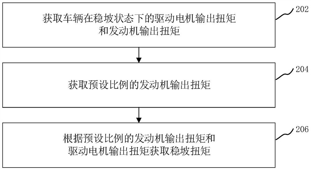 Slope stabilizing control method and device, computer equipment and storage medium