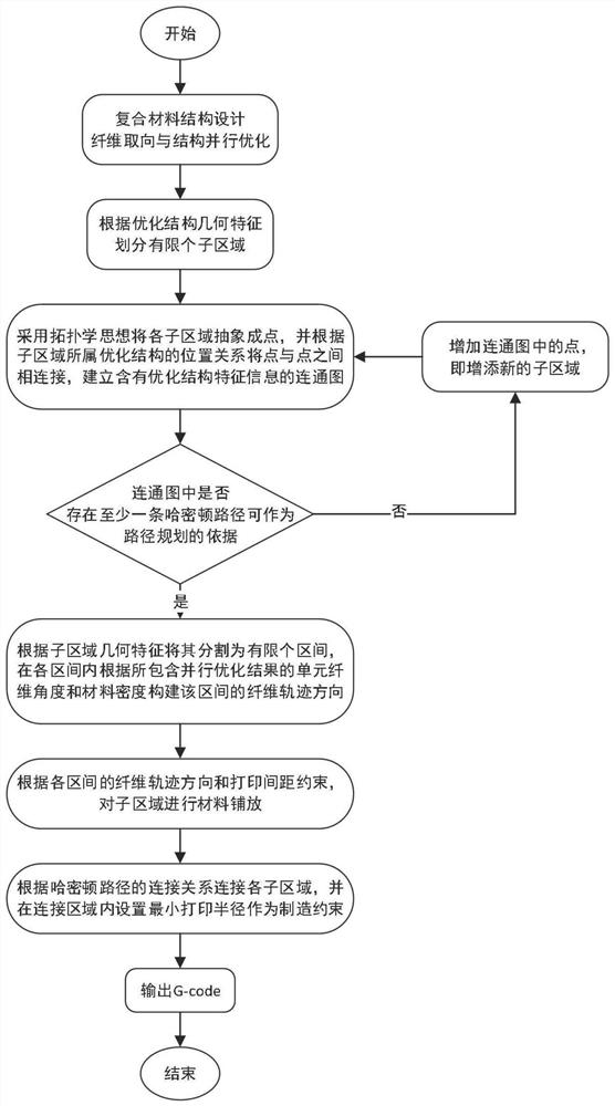 Continuous fiber 3D printing path planning method based on parallel optimization of fiber orientation and structure