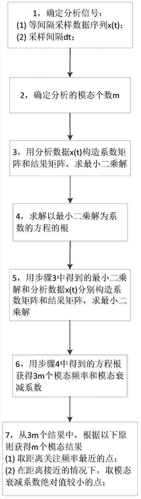 Calculation method of sub-synchronous oscillation mode attenuation coefficients based on Prony algorithm