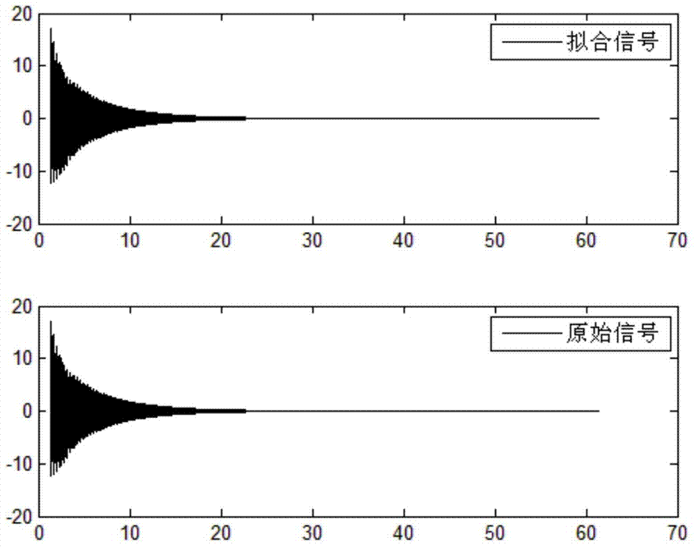 Calculation method of sub-synchronous oscillation mode attenuation coefficients based on Prony algorithm