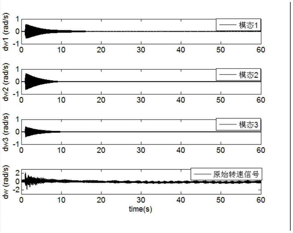 Calculation method of sub-synchronous oscillation mode attenuation coefficients based on Prony algorithm