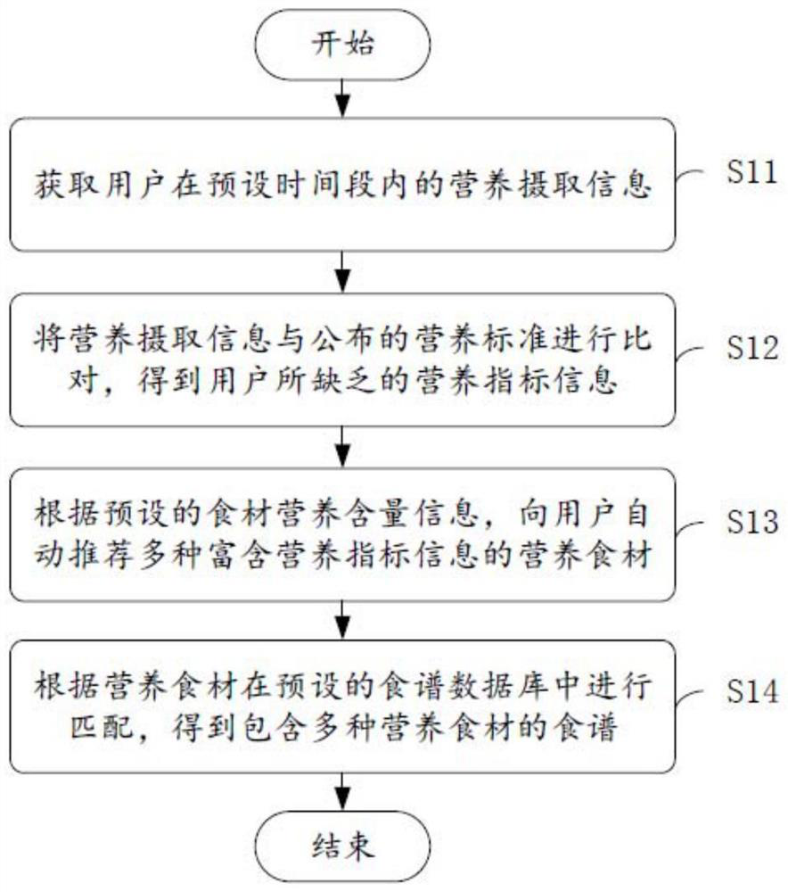 Food material recommendation method and device based on nutrition indexes