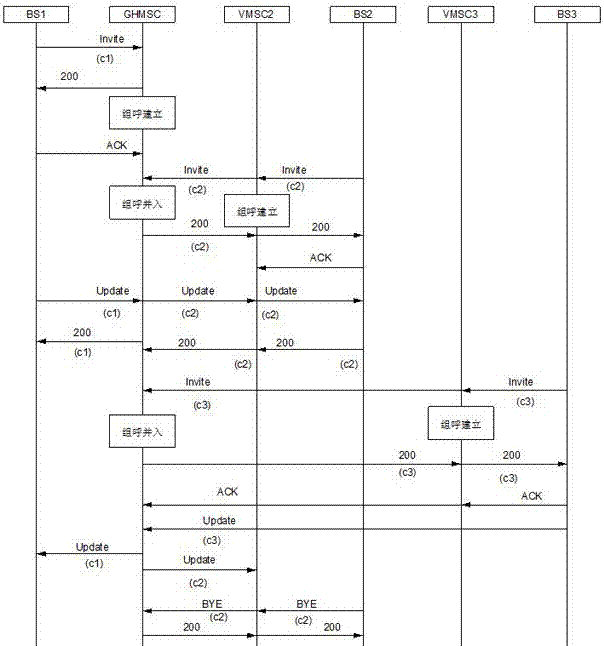 Cluster switching center group call incorporating method and conflict solution method