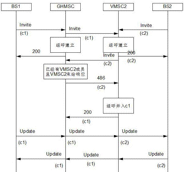 Cluster switching center group call incorporating method and conflict solution method