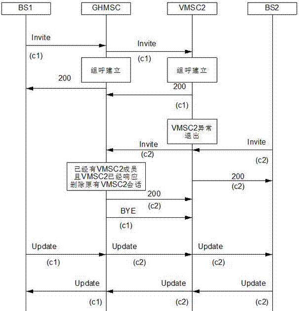 Cluster switching center group call incorporating method and conflict solution method