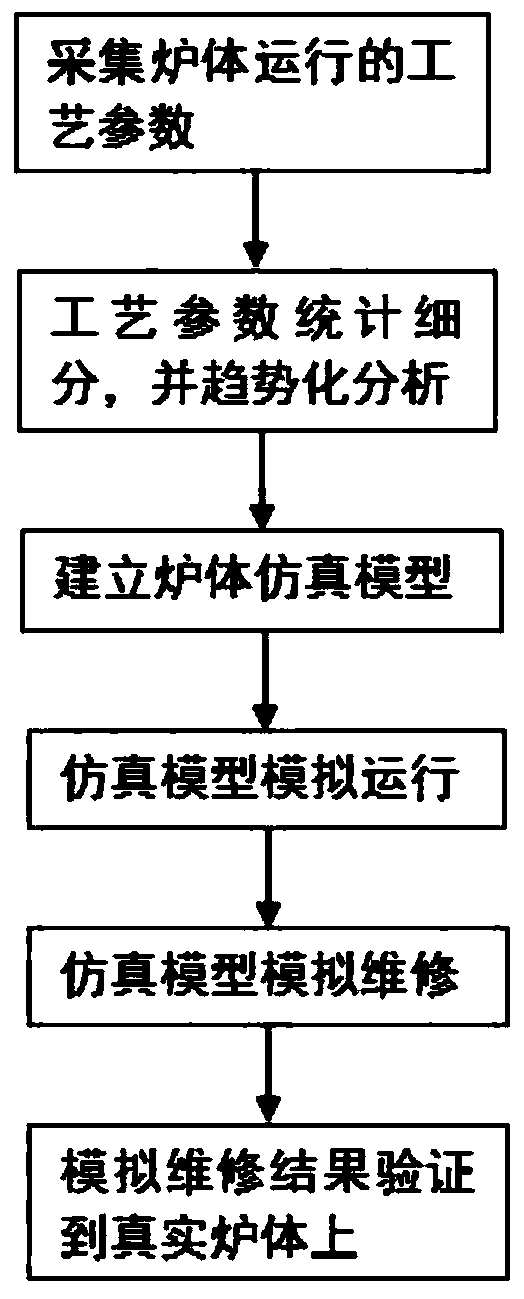 System and method for controlling furnace body process based on big data analysis