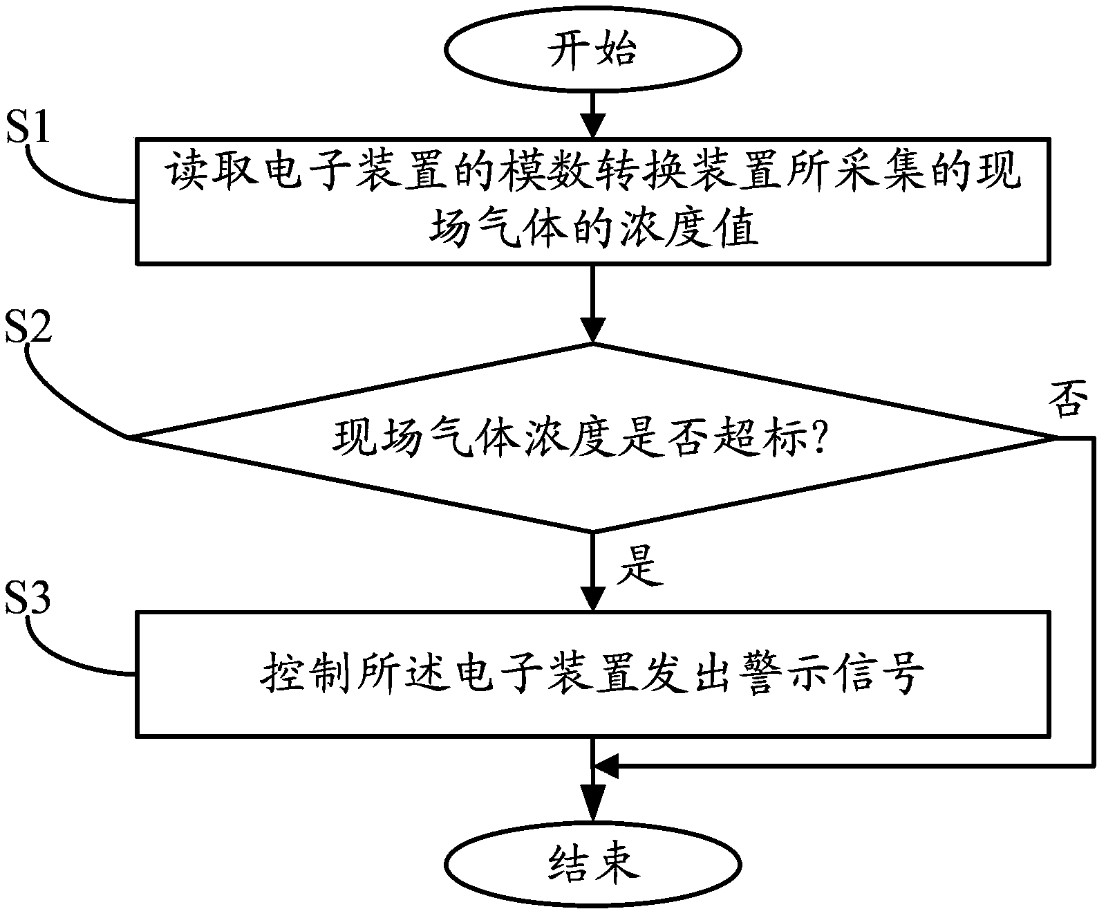 Gas monitoring system and method