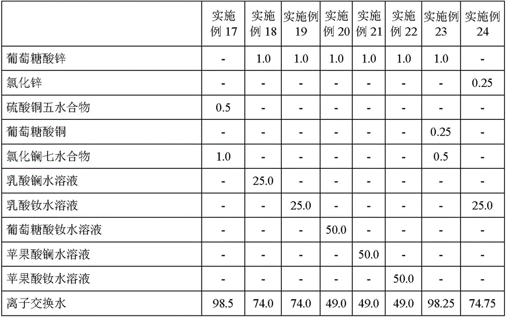 Allergen-reducing composition, spray agent and surface treating agent containing the composition, allergen-reducing method, and allergen-reduced fiber structure and building core material