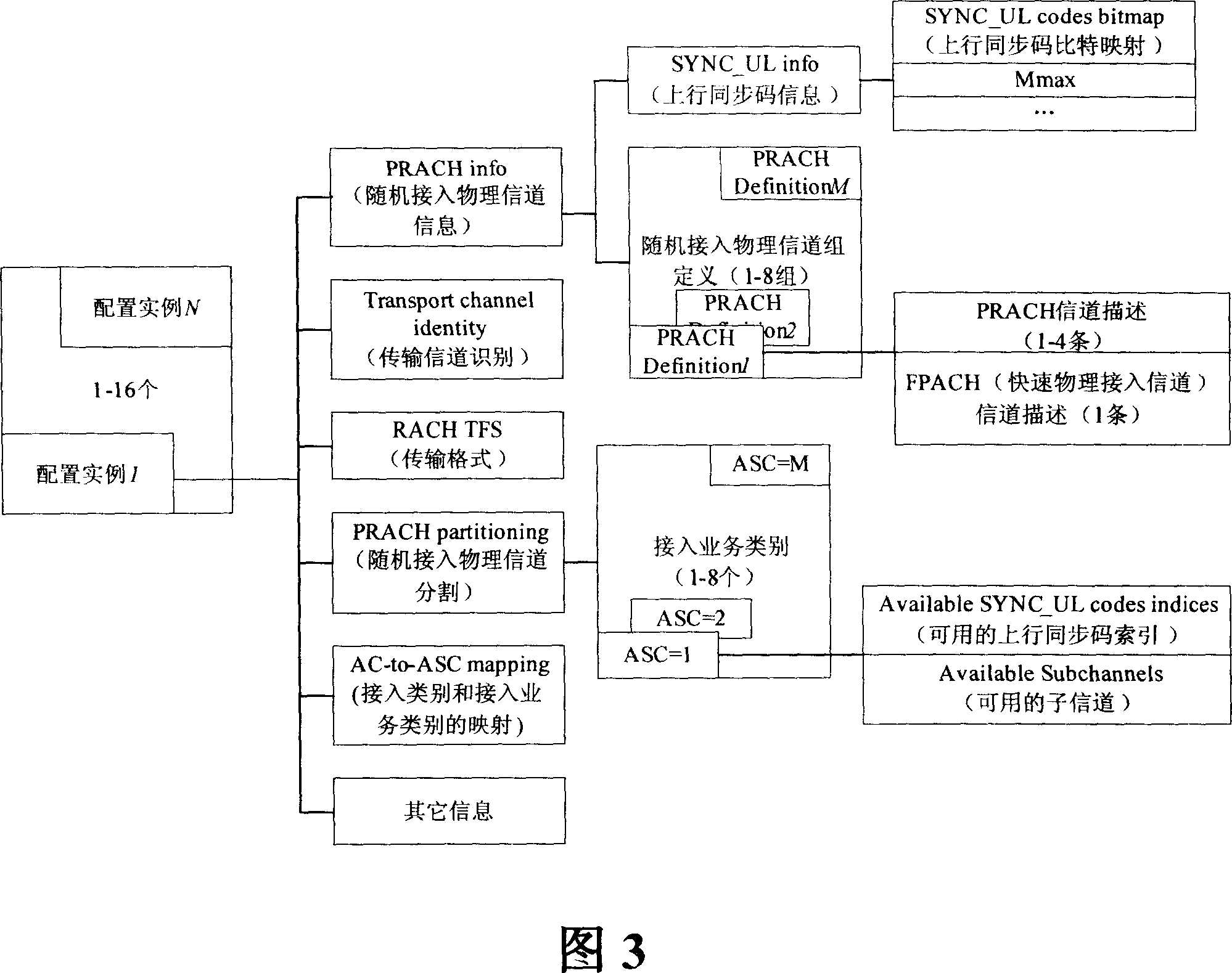 Method for identifying different service random access in time-division synchronous CDMA system