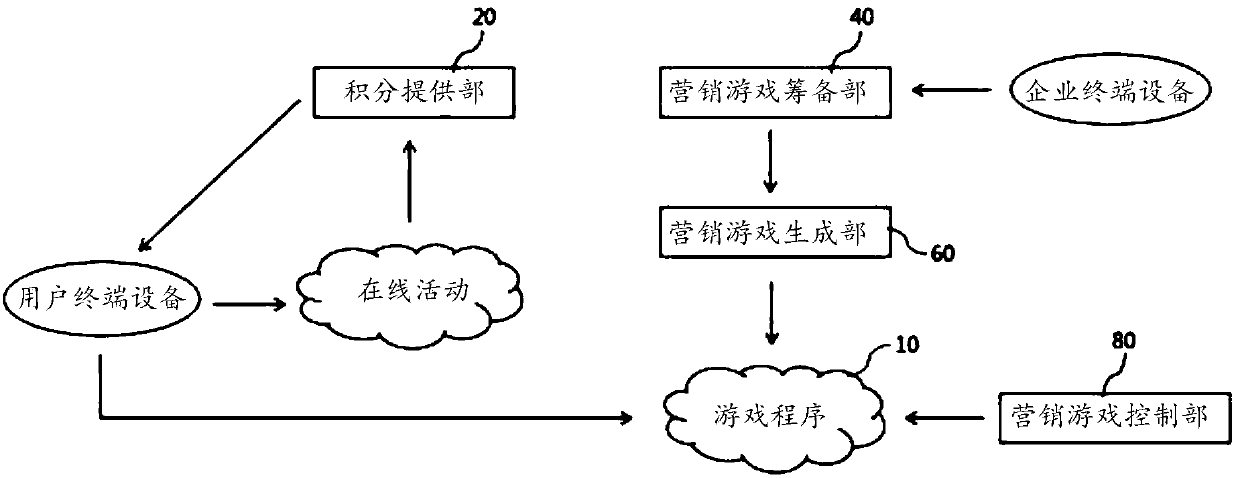 Product marketing service platform system