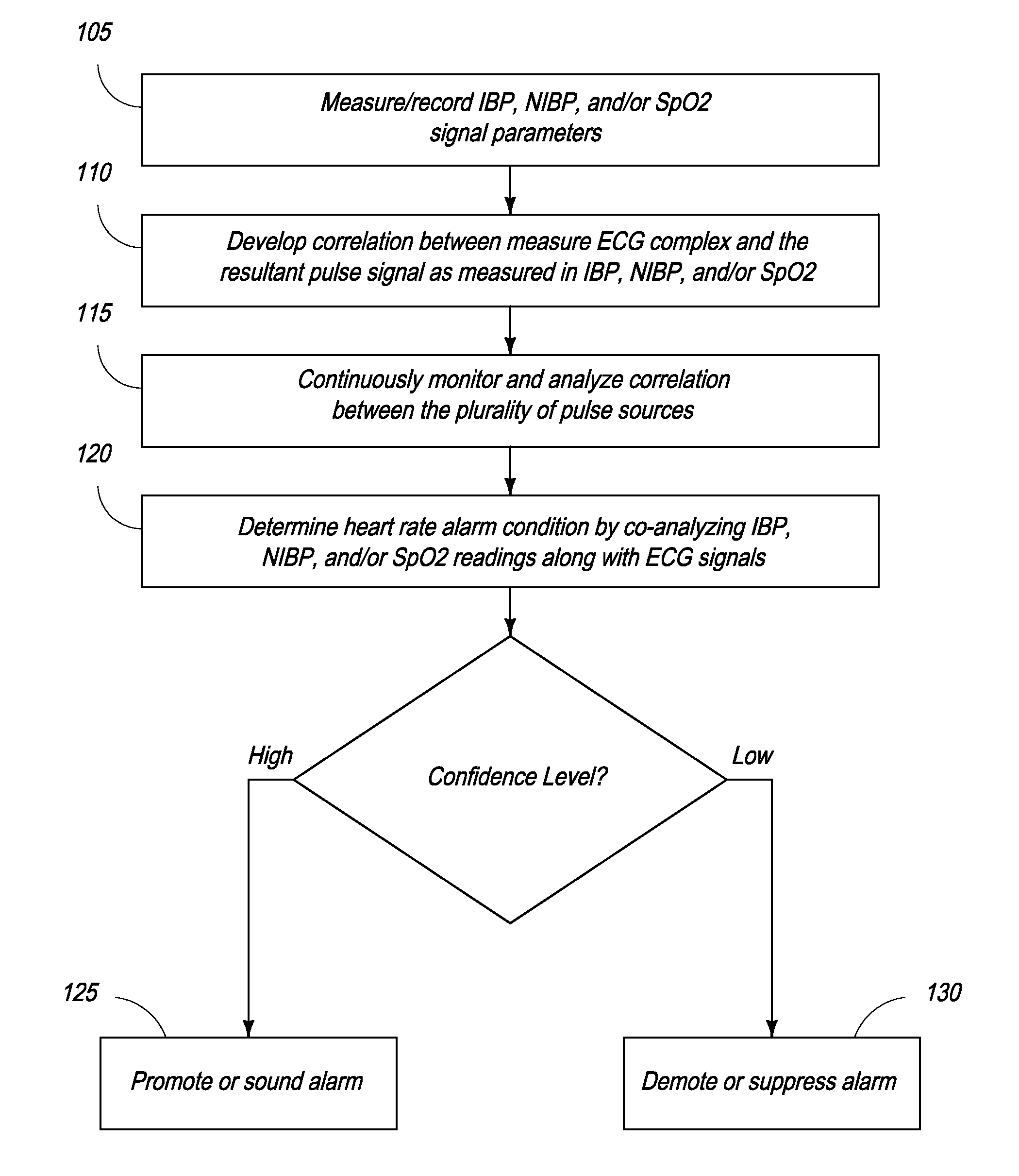 Methods & systems to determine multi-parameter managed alarm hierarchy during patient monitoring