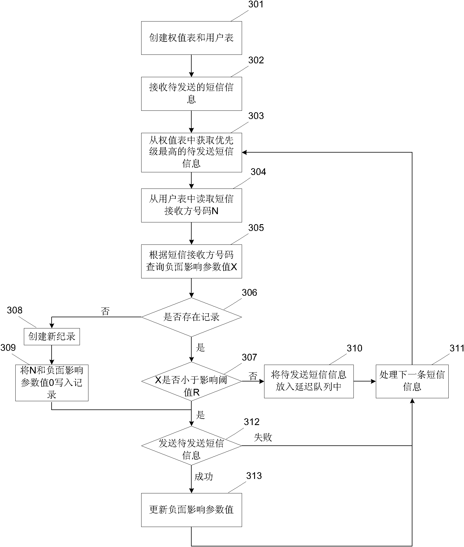 Method for controlling sending and receiving of short messages and server and terminal thereof