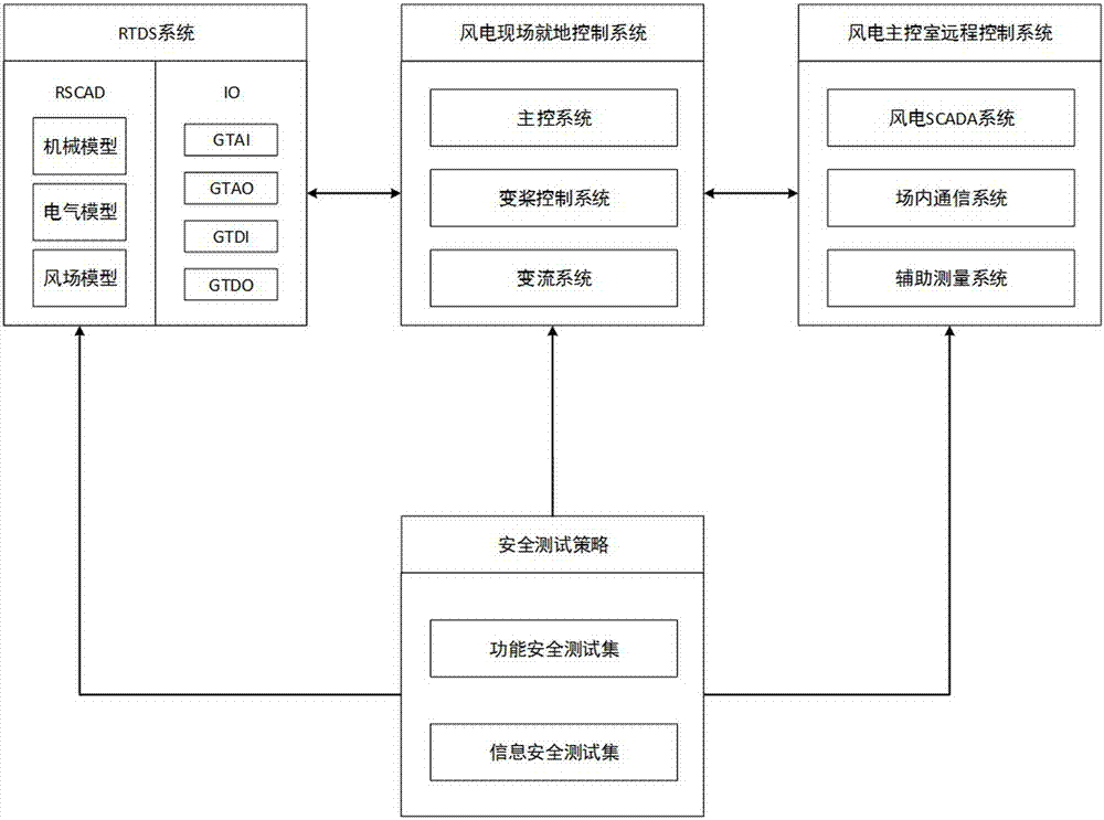 Wind power control system function and information safety test system and device based on RTDS