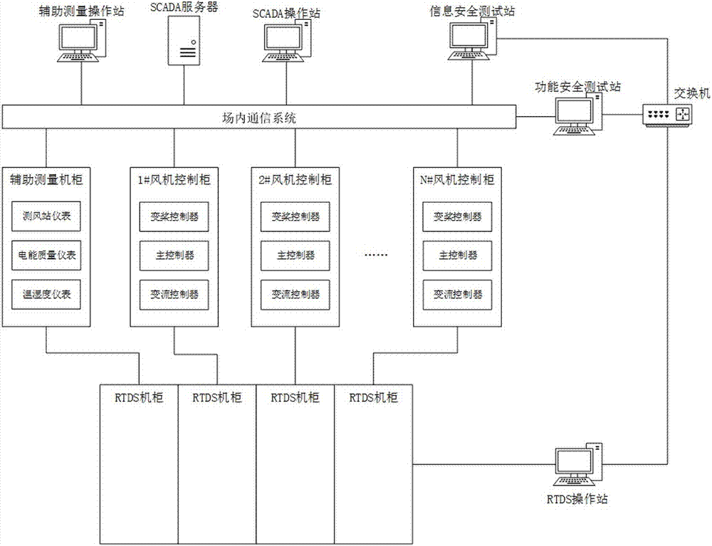 Wind power control system function and information safety test system and device based on RTDS