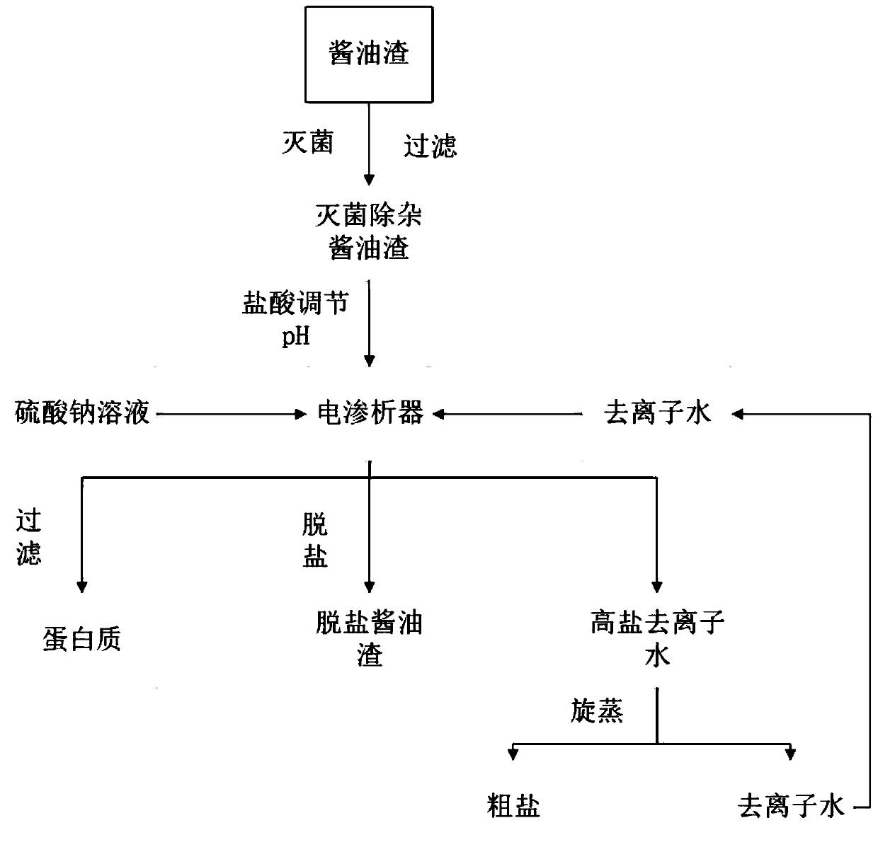 Desalinated soy sauce residues, and method for removing salinity from soy sauce residues and recovering protein